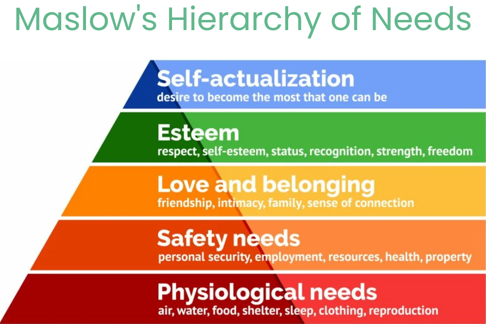 Maslow's Hierarchy of Needs